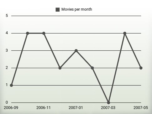 Movies per year