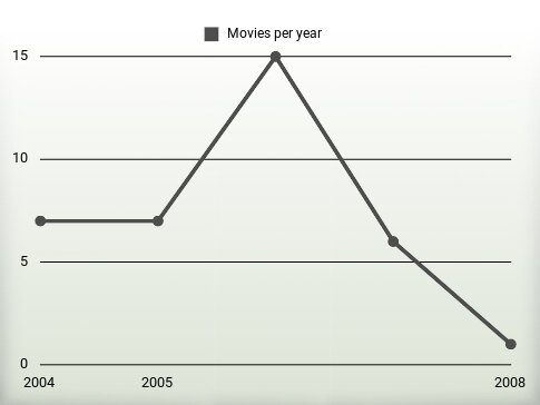 Movies per year