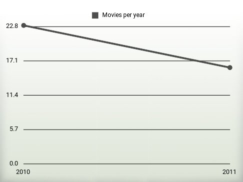 Movies per year