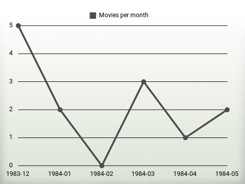 Movies per year