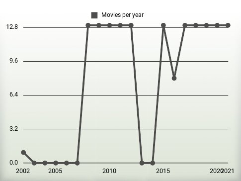 Movies per year