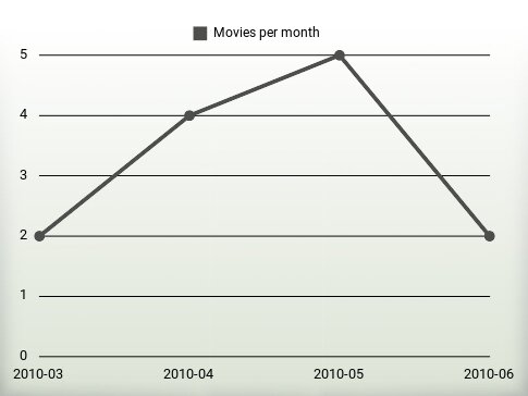 Movies per year