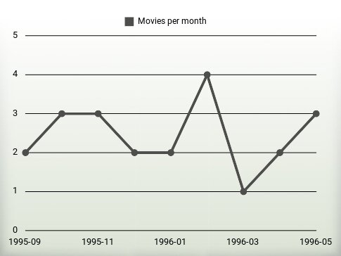 Movies per year