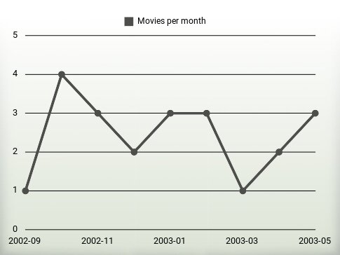 Movies per year