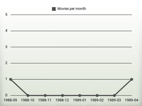 Movies per year