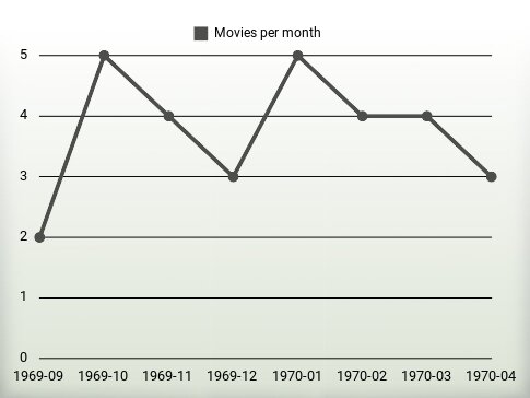 Movies per year