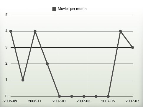 Movies per year