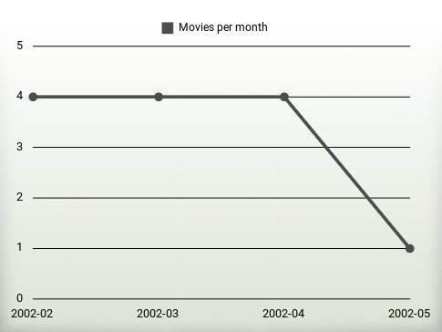 Movies per year