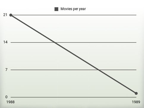 Movies per year