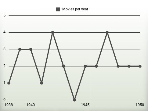 Movies per year