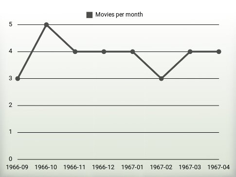 Movies per year