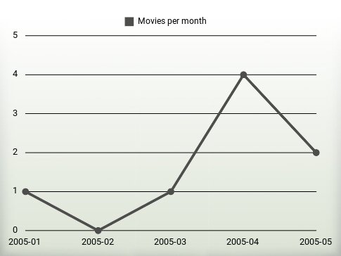 Movies per year