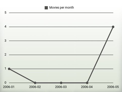 Movies per year