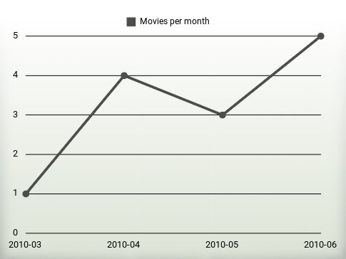 Movies per year