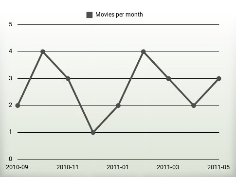 Movies per year