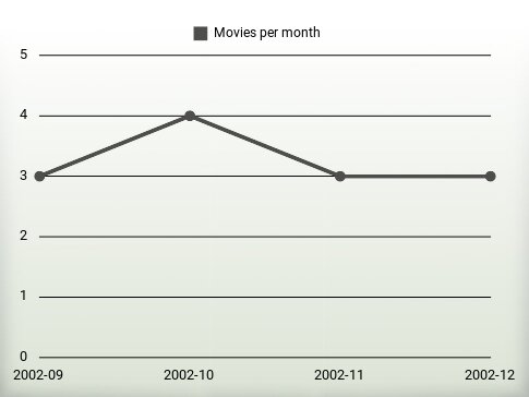 Movies per year