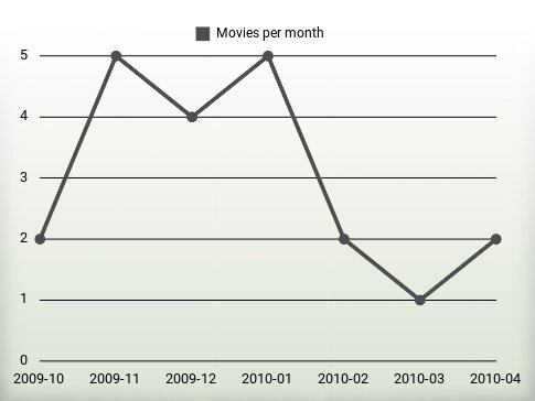 Movies per year