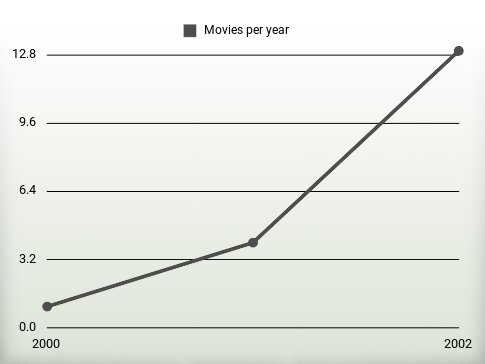 Movies per year