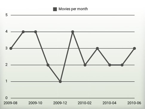 Movies per year