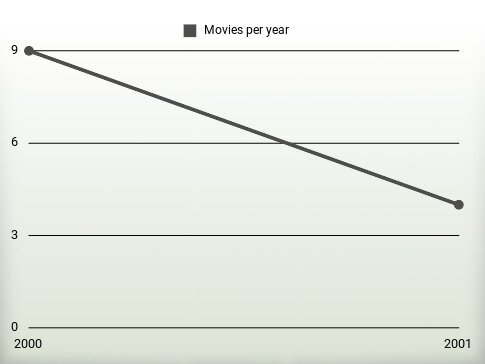 Movies per year