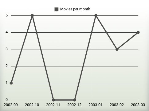 Movies per year