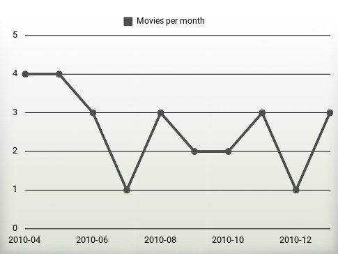 Movies per year