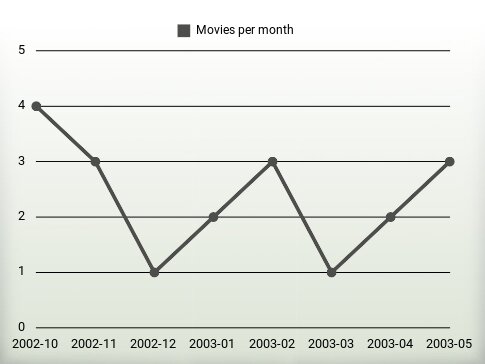 Movies per year