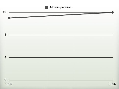 Movies per year