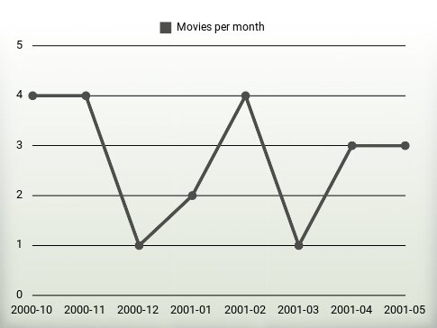 Movies per year