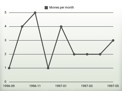 Movies per year