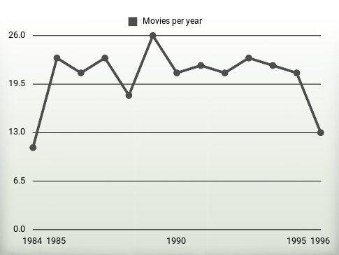 Movies per year