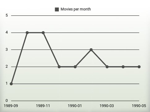 Movies per year