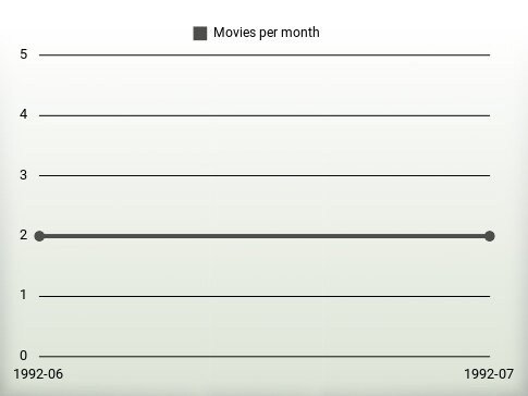 Movies per year