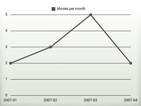 Movies per year