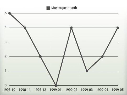 Movies per year