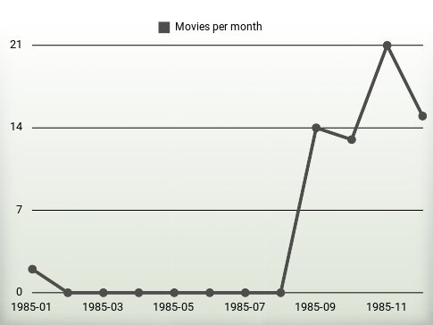 Movies per year