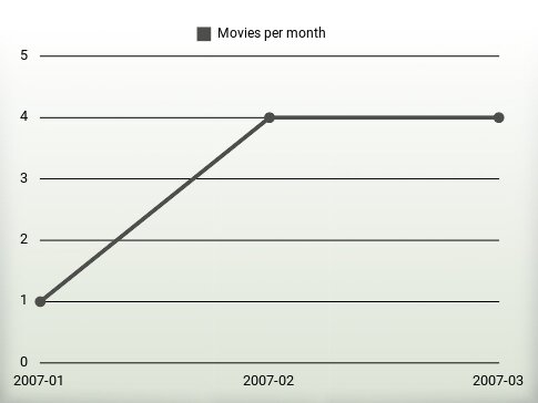 Movies per year