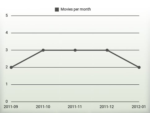 Movies per year