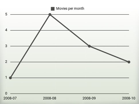 Movies per year