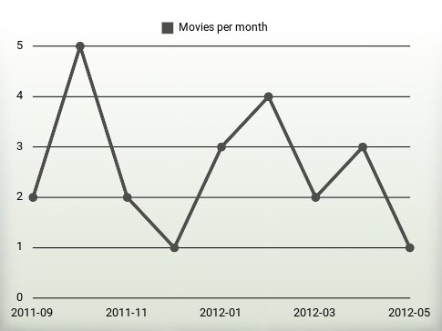 Movies per year