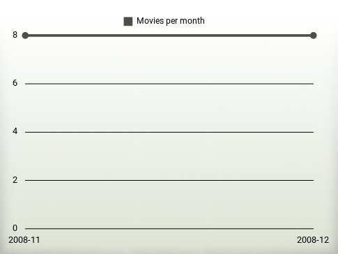 Movies per year