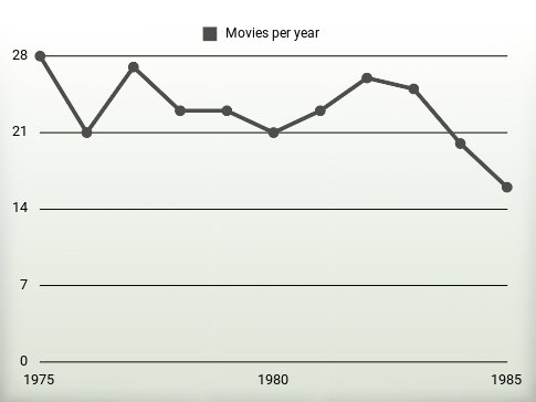 Movies per year