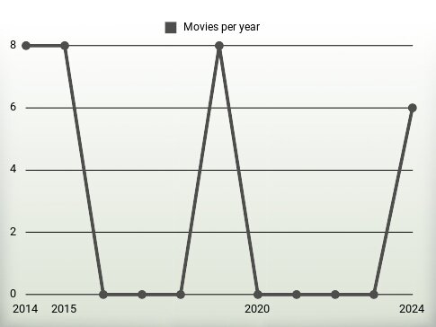 Movies per year