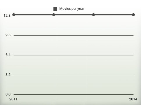 Movies per year