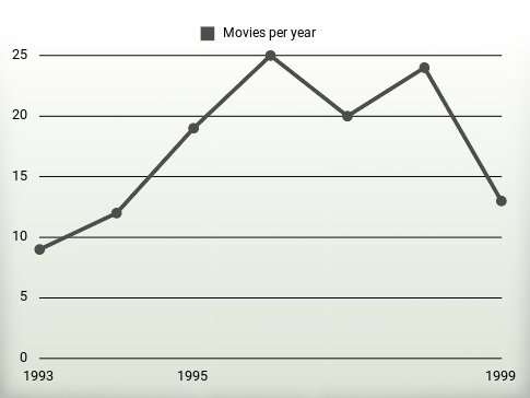 Movies per year