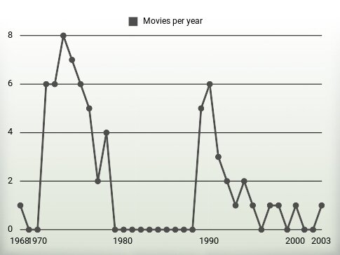 Movies per year