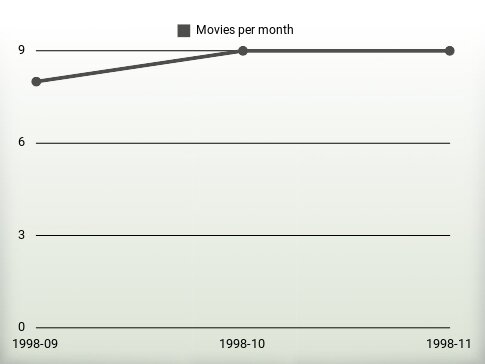 Movies per year