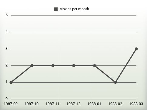 Movies per year