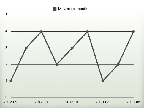 Movies per year