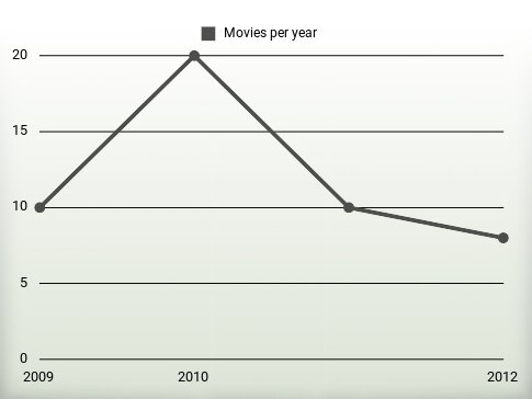 Movies per year